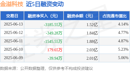 联合证券 金溢科技：6月13日融资买入774.77万元，融资融券余额1.52亿元