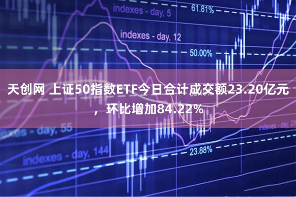 天创网 上证50指数ETF今日合计成交额23.20亿元，环比增加84.22%