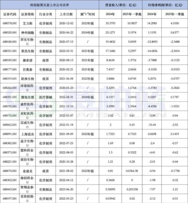 聚财略 科创板第五套重启，20家已上市药企盈利水平公布（附名单）