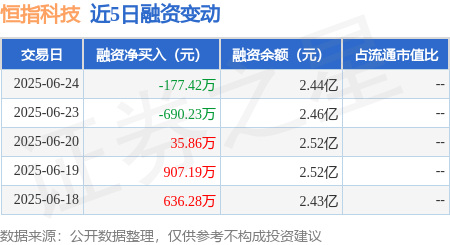 亿牛策略 恒指科技：6月24日融资买入952.34万元，融资融券余额2.44亿元