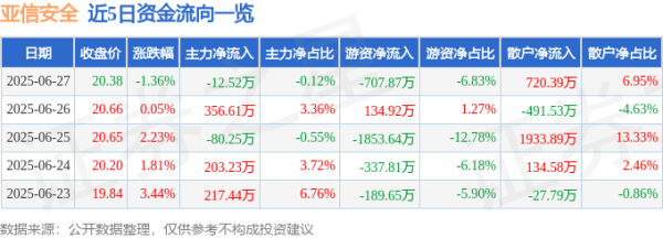 永旺配资 亚信安全（688225）6月27日主力资金净卖出12.52万元