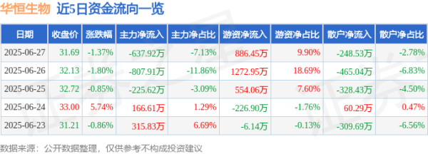 天盈资本配资 华恒生物（688639）6月27日主力资金净卖出637.92万元