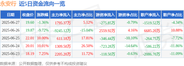 金富宝 永安行（603776）6月27日主力资金净买入1795.37万元